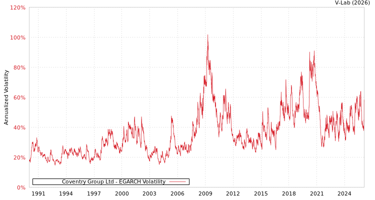 graph of Coventry Group Ltd EGARCH