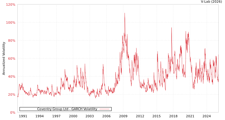 graph of Coventry Group Ltd GARCH