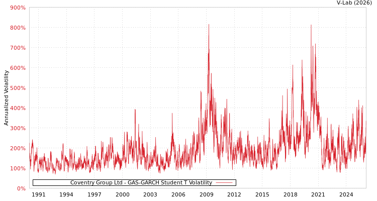 graph of Coventry Group Ltd GAS-GARCH-T