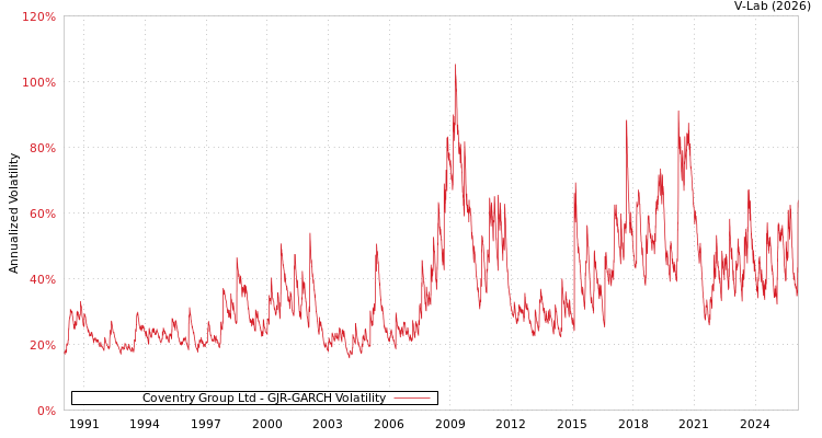 graph of Coventry Group Ltd GJR-GARCH