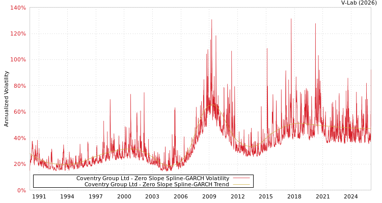 graph of Coventry Group Ltd S0GARCH