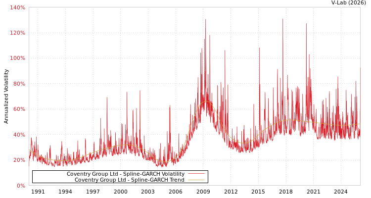 graph of Coventry Group Ltd SGARCH