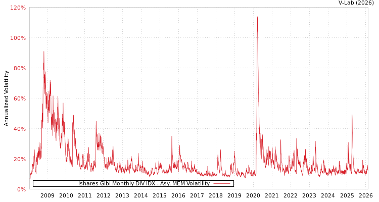 graph of Ishares Glbl Monthly DIV IDX AMEM