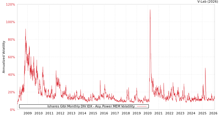 graph of Ishares Glbl Monthly DIV IDX APMEM