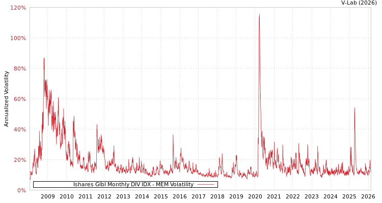 graph of Ishares Glbl Monthly DIV IDX MEM
