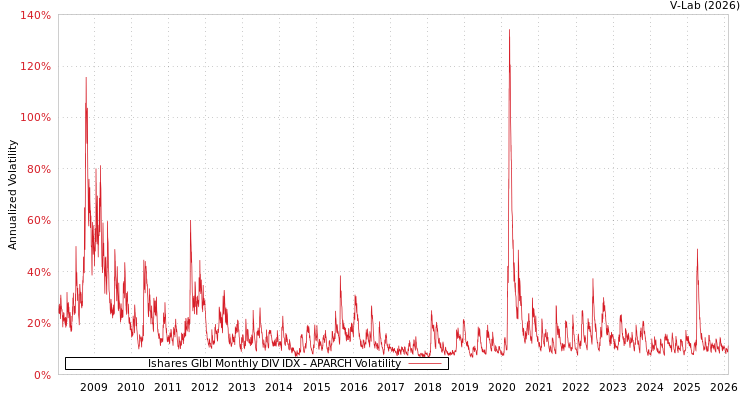graph of Ishares Glbl Monthly DIV IDX APARCH