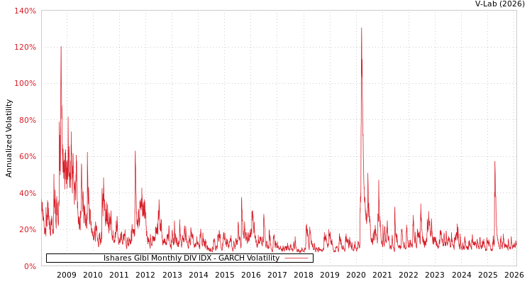 graph of Ishares Glbl Monthly DIV IDX GARCH