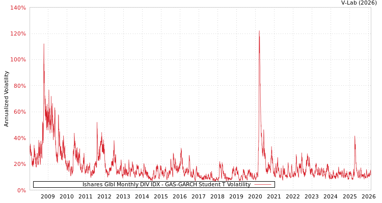 graph of Ishares Glbl Monthly DIV IDX GAS-GARCH-T
