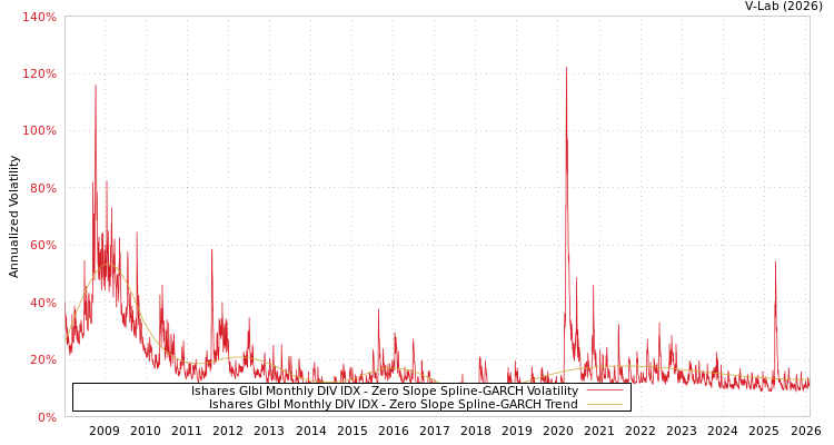graph of Ishares Glbl Monthly DIV IDX S0GARCH