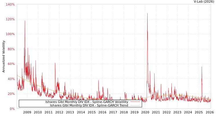 graph of Ishares Glbl Monthly DIV IDX SGARCH