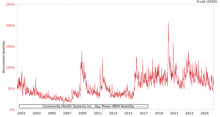graph of Community Health Systems Inc APMEM