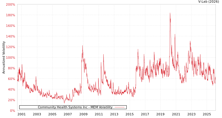 graph of Community Health Systems Inc MEM