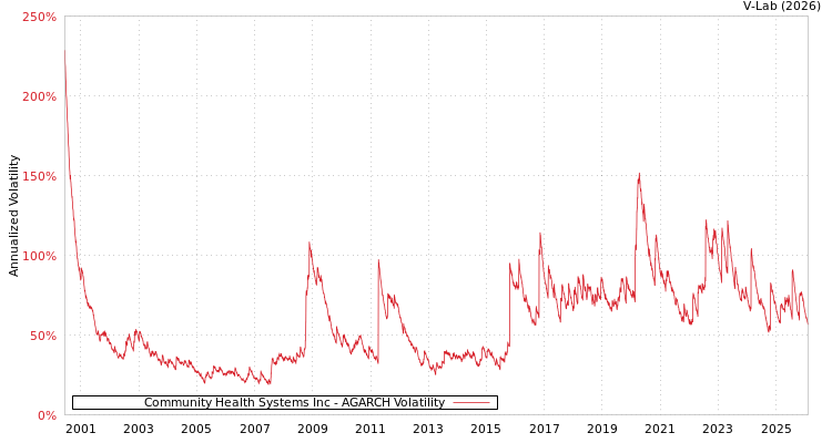 graph of Community Health Systems Inc AGARCH