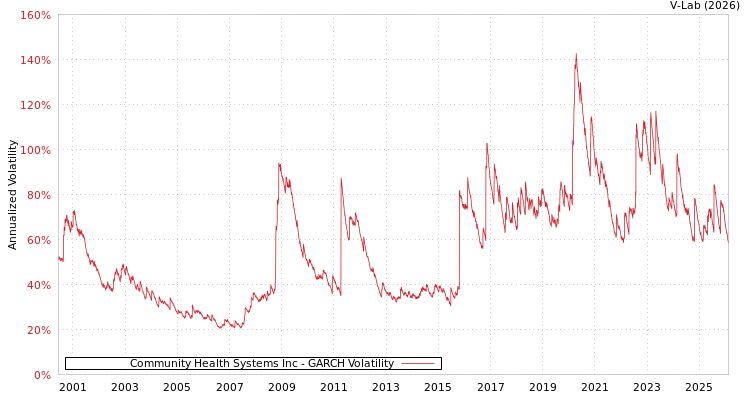 graph of Community Health Systems Inc GARCH