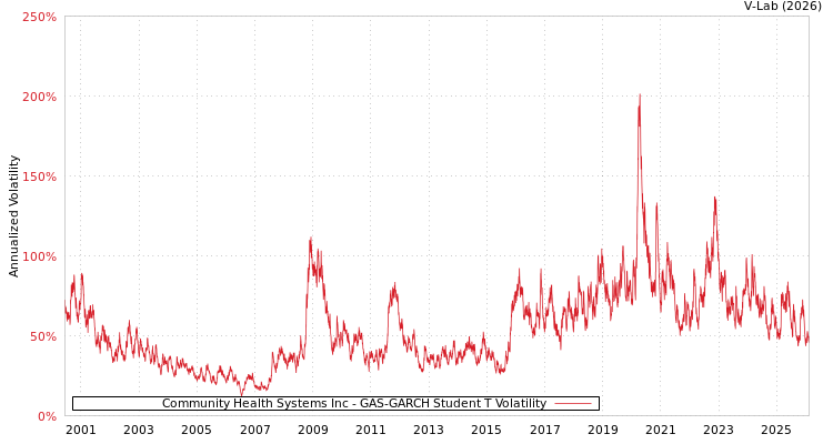 graph of Community Health Systems Inc GAS-GARCH-T