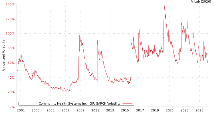 graph of Community Health Systems Inc GJR-GARCH