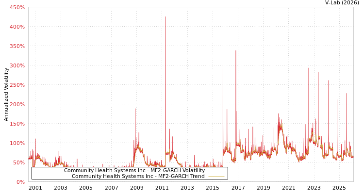graph of Community Health Systems Inc MF2-GARCH
