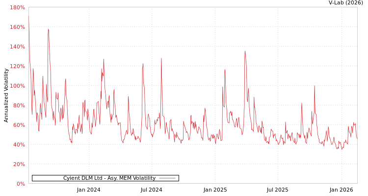 graph of Cyient DLM Ltd AMEM