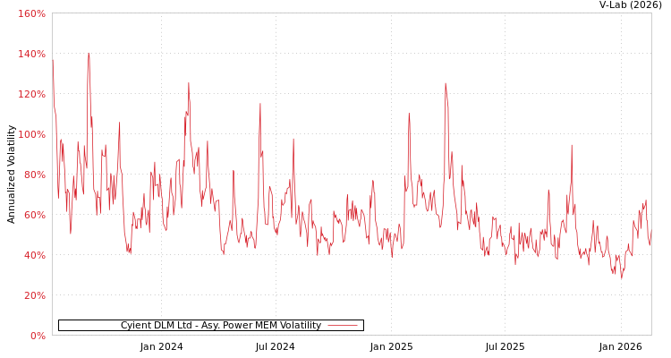 graph of Cyient DLM Ltd APMEM