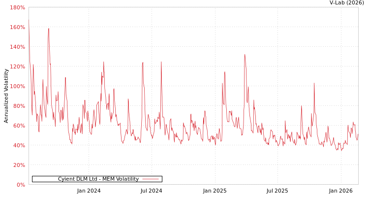 graph of Cyient DLM Ltd MEM
