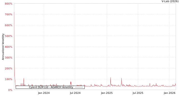 graph of Cyient DLM Ltd AGARCH