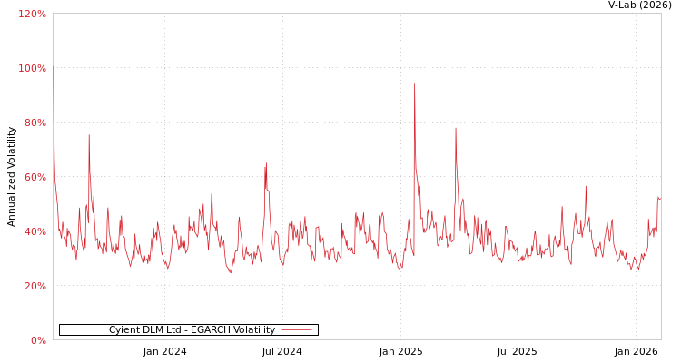 graph of Cyient DLM Ltd EGARCH
