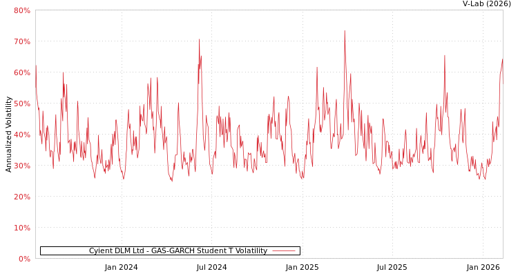 graph of Cyient DLM Ltd GAS-GARCH-T