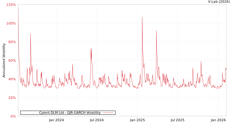 graph of Cyient DLM Ltd GJR-GARCH