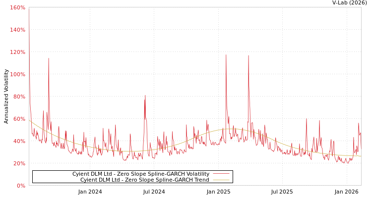 graph of Cyient DLM Ltd S0GARCH