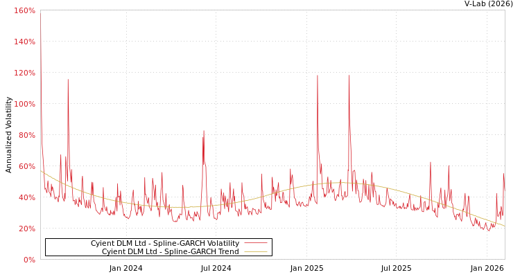 graph of Cyient DLM Ltd SGARCH