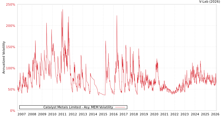 graph of Catalyst Metals Limited AMEM