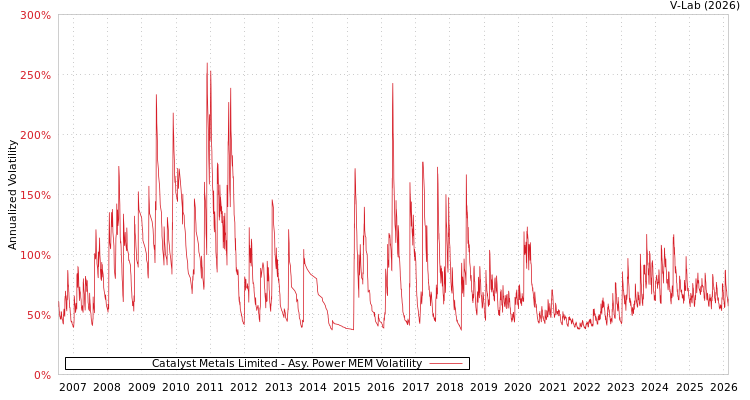graph of Catalyst Metals Limited APMEM