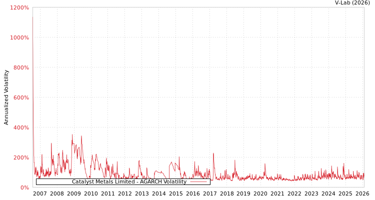 graph of Catalyst Metals Limited AGARCH