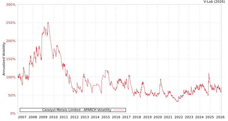 graph of Catalyst Metals Limited APARCH