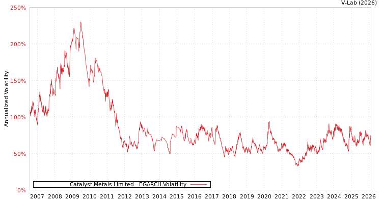 graph of Catalyst Metals Limited EGARCH