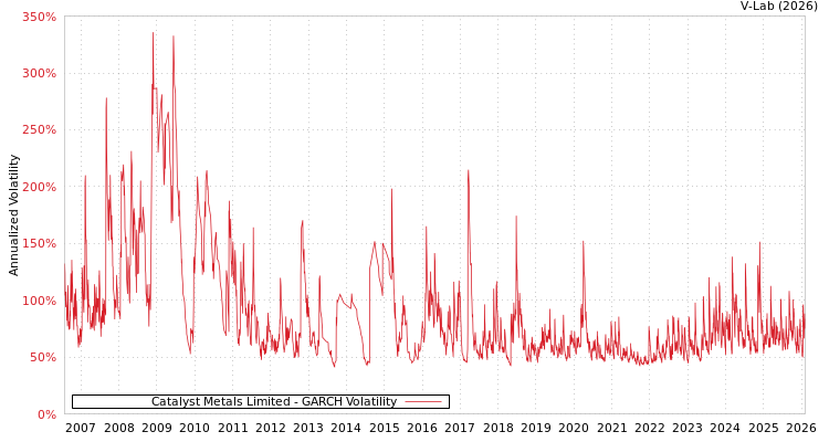graph of Catalyst Metals Limited GARCH