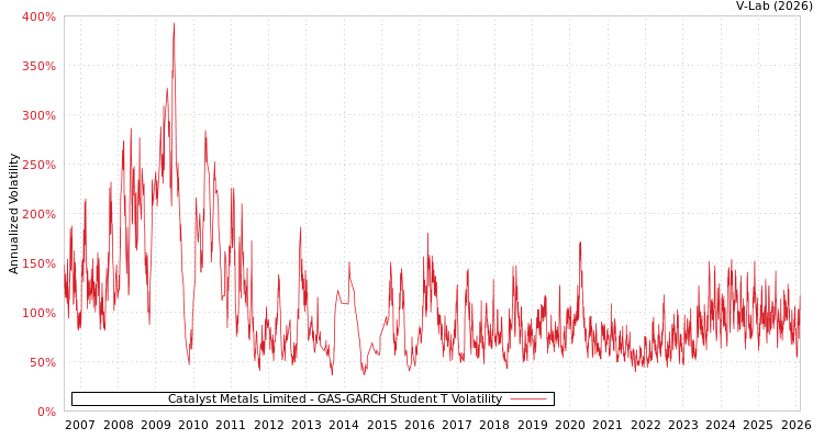 graph of Catalyst Metals Limited GAS-GARCH-T
