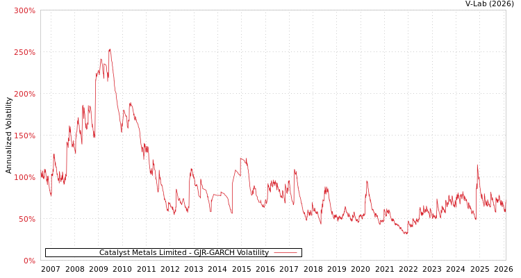 graph of Catalyst Metals Limited GJR-GARCH