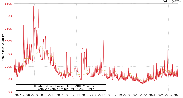 graph of Catalyst Metals Limited MF2-GARCH