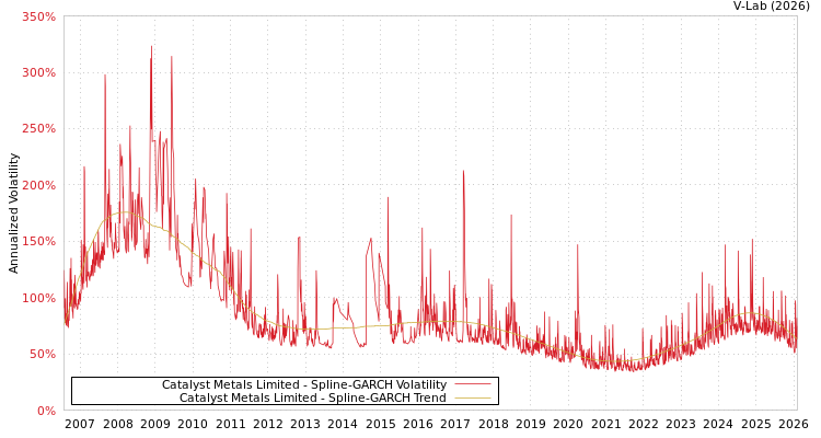 graph of Catalyst Metals Limited SGARCH