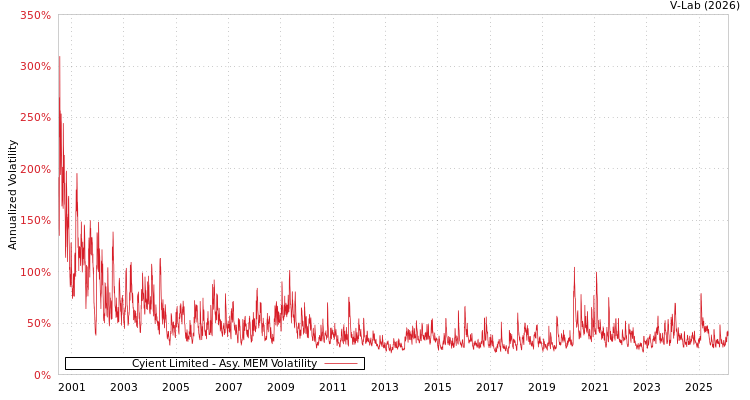 graph of Cyient Limited AMEM