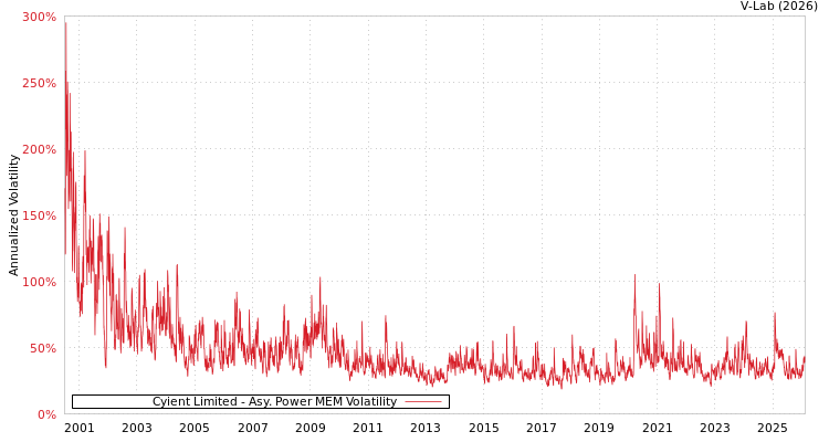 graph of Cyient Limited APMEM