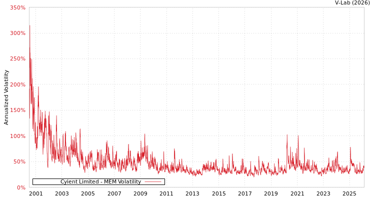 graph of Cyient Limited MEM