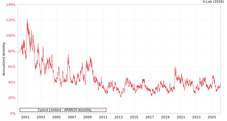 graph of Cyient Limited APARCH