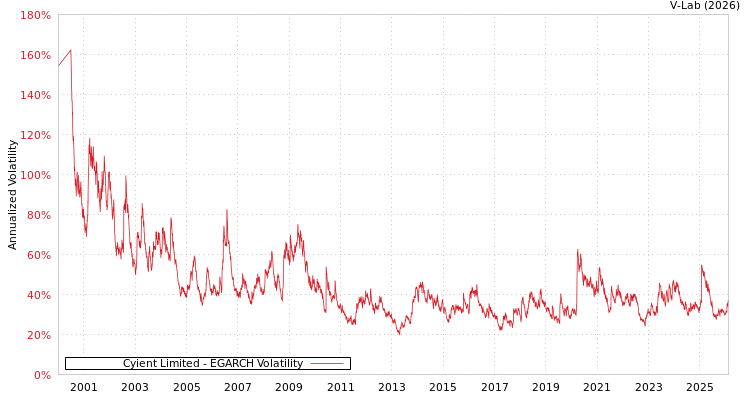graph of Cyient Limited EGARCH