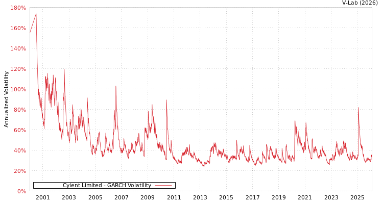 graph of Cyient Limited GARCH