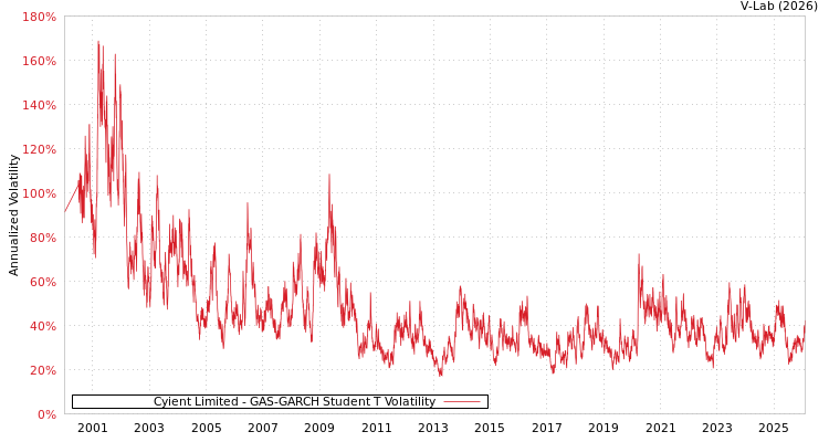 graph of Cyient Limited GAS-GARCH-T