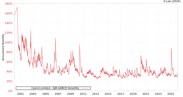 graph of Cyient Limited GJR-GARCH