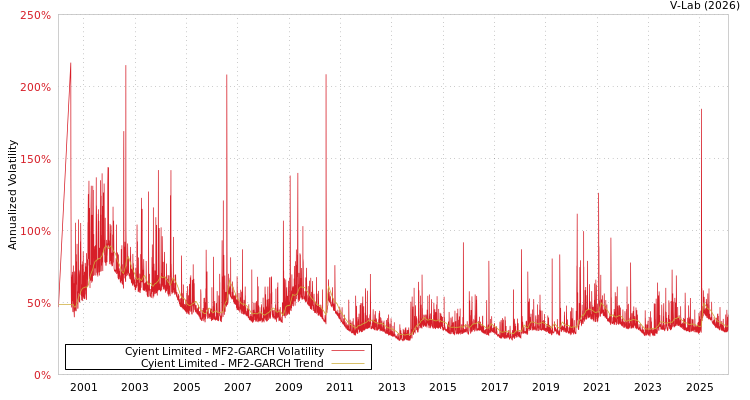 graph of Cyient Limited MF2-GARCH