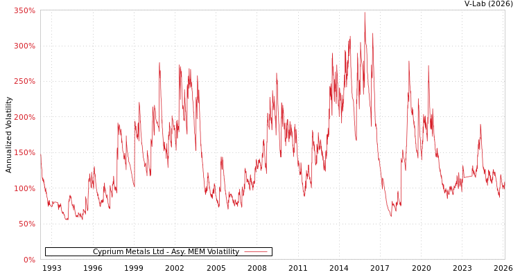 graph of Cyprium Metals Ltd AMEM